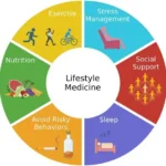 Healthy lifestyle habits like learning, exercise, and nutritious food support brain health and healthy aging