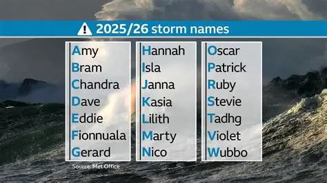 List of official UK storm names released by Met Office alongside humorous rejected suggestions
