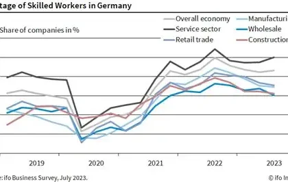 Indian workers training in Germany for skilled trade jobs