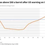 Oil prices rising above $100 due to US-Iran tensions and global supply concerns
