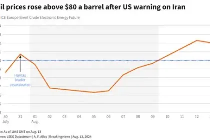 Oil prices rising above $100 due to US-Iran tensions and global supply concerns