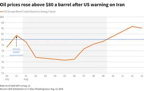 Oil prices rising above $100 due to US-Iran tensions and global supply concerns