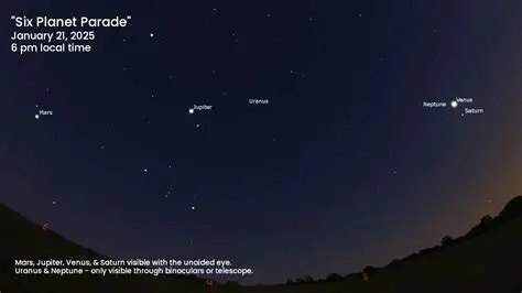 Six planet parade visible in the night sky showing Mercury Venus Jupiter Saturn Uranus and Neptune alignment