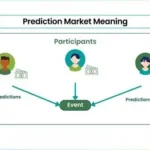 Prediction market app displaying global event betting options including politics and war scenarios