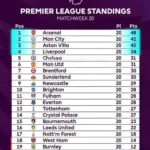 Arsenal Lead Premier League Table as Title Race Tightens
