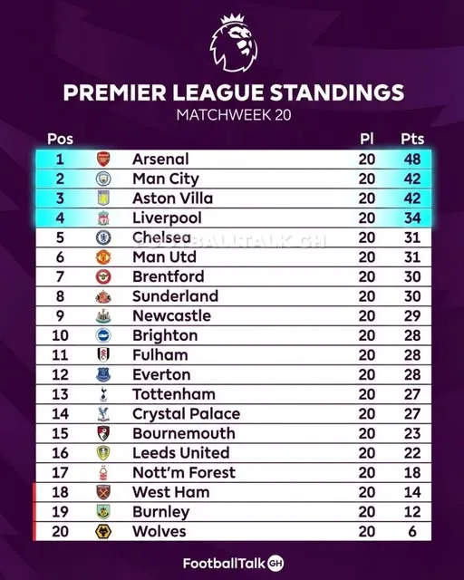 Arsenal Lead Premier League Table as Title Race Tightens