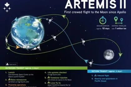 Artemis II Orion spacecraft streaks away from Earth after translunar injection, with the blue planet shrinking against the black void of space.