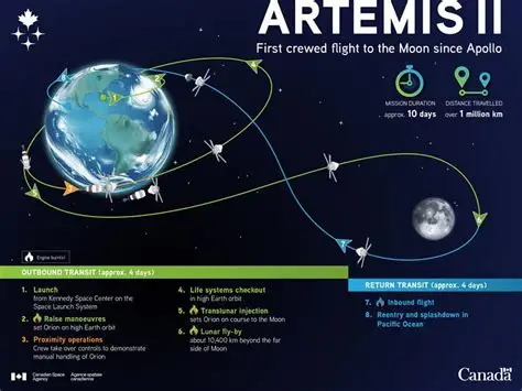 Artemis II Orion spacecraft streaks away from Earth after translunar injection, with the blue planet shrinking against the black void of space.