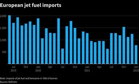 Airplanes grounded at airport due to jet fuel shortage concerns in Europe