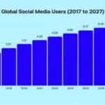 Person scrolling social media on smartphone with reduced posting activity