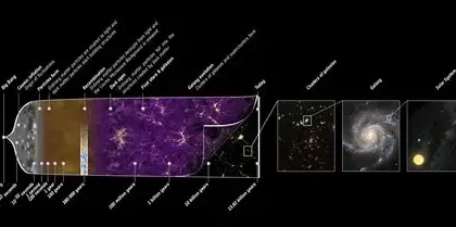 Illustration showing possible ways the universe could end including Big Freeze, Big Crunch and Big Rip