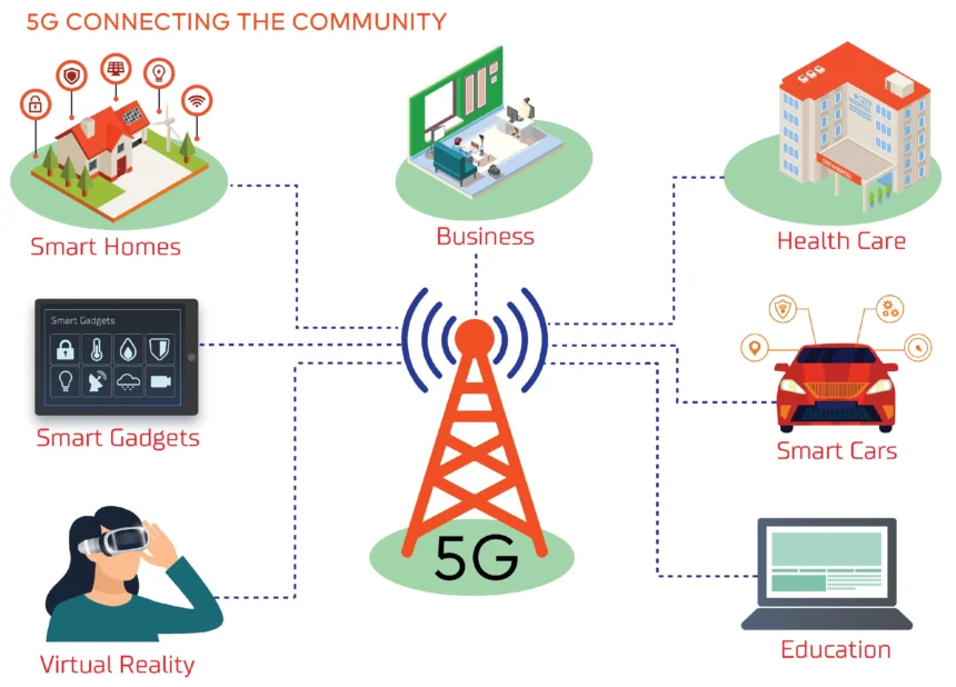 5G and beyond tech trends