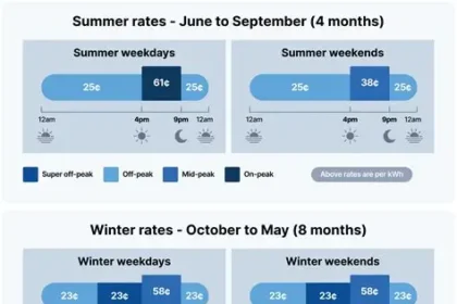 British Gas 9am Saturday rule 2026 half price electricity PeakSave Super Saturday Tariff