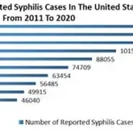 European map showing gonorrhoea syphilis record Europe spike with Spain highest cases