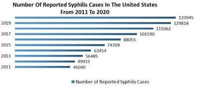 European map showing gonorrhoea syphilis record Europe spike with Spain highest cases