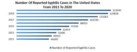 European map showing gonorrhoea syphilis record Europe spike with Spain highest cases