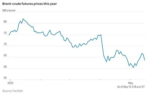 Oil prices slide after hopes rise for a US-Iran peace agreement