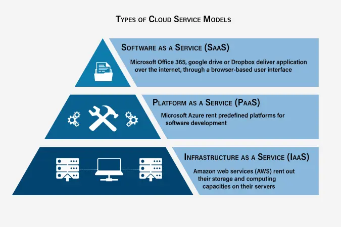 IaaS vs PaaS vs SaaS cloud service models comparison