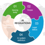 AI regulation explained with EU, US, UK and China artificial intelligence rules in 2026