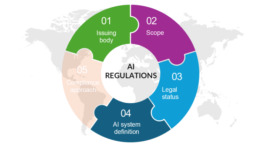 AI regulation explained with EU, US, UK and China artificial intelligence rules in 2026
