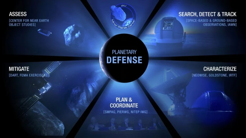 NASA planetary defense using asteroid detection tracking and DART deflection technology